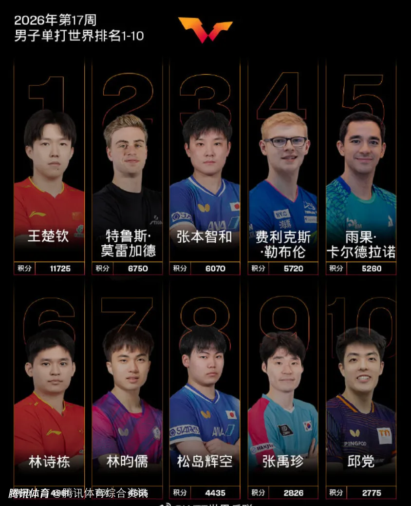 国际乒联最新世界排名出炉
