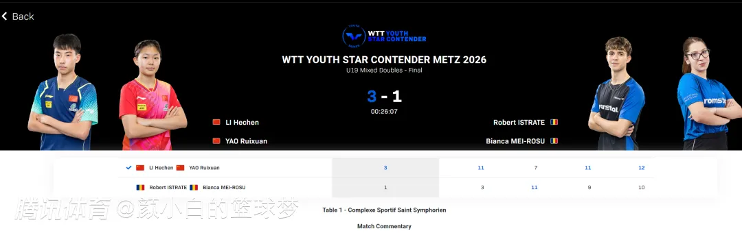 姚睿轩/李和宸WTT青少年球星挑战赛梅斯站混双夺冠